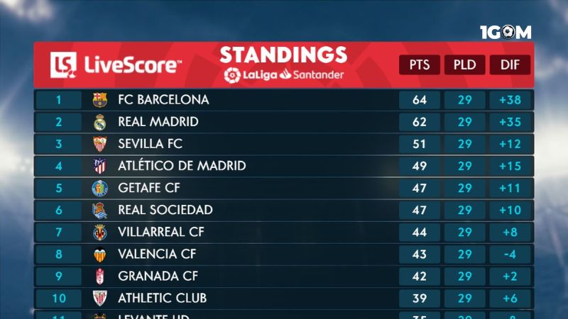 Truy cập 1GOM theo dõi bảng xếp hạng bóng đá nhanh chóng